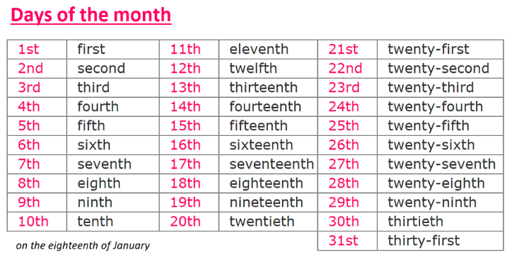 Twenty five nineteen. Числительные one twenty. Ordinal Numerals. One the first two the second таблица. Write the Ordinal Numerals 5 класс.